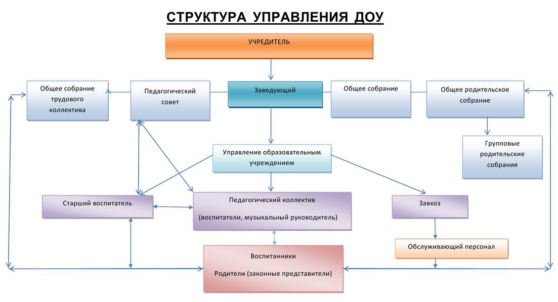Структура управления